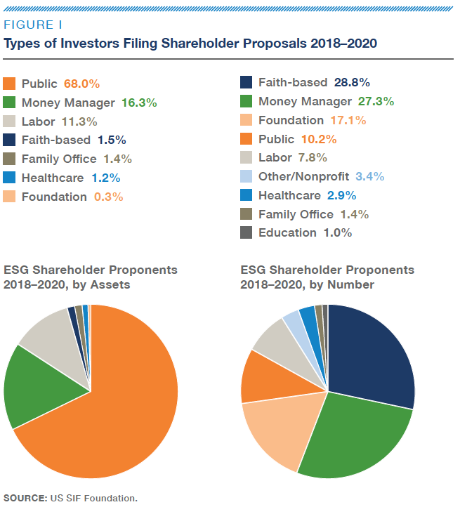 Fig-I-Types of Investors Filing Shareholder Proposals 2018–2020-US SIF