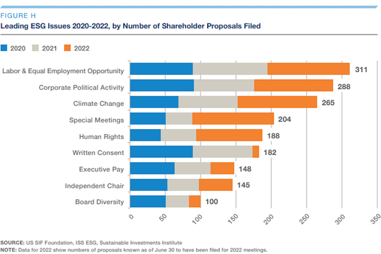 Fig H - Leading 2020-22 ESG Issues by Number of Shareholder Proposals Filed
