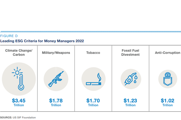 Leading 2022 ESG Criteria for Money Managers Trends-GreenMoney