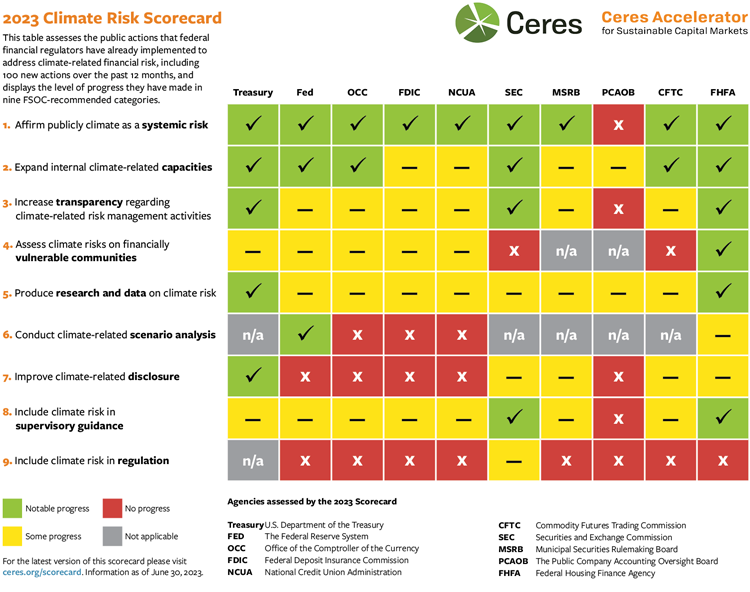 Ceres Sustainable Capital Markets Accelerator--2023 Climate Risk Scorecard