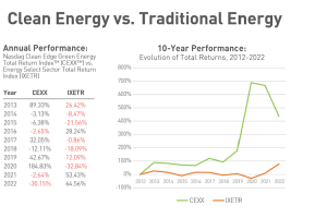 Clean Energy VS Traditional Energy 10-year Performance