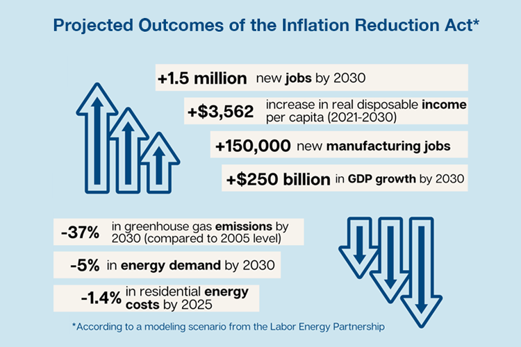 Projected Outcomes of the Inflation Reduction Act - from Labor Energy Partnership