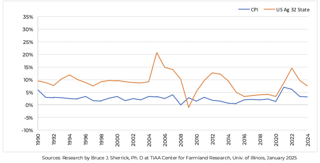 Farmland outperforms Inflation by 6%